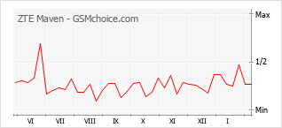 Gráfico de los cambios de popularidad ZTE Maven