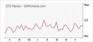 Le graphique de popularité de ZTE Maven