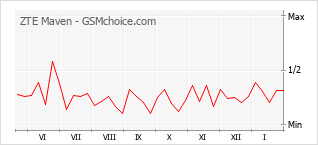 Grafico di modifiche della popolarità del telefono cellulare ZTE Maven