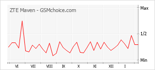 Populariteit van de telefoon: diagram ZTE Maven