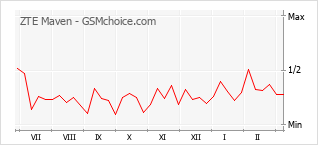 Диаграмма изменений популярности телефона ZTE Maven