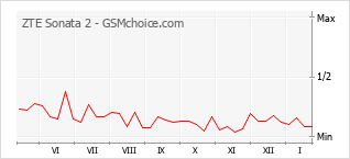 Diagramm der Poplularitätveränderungen von ZTE Sonata 2