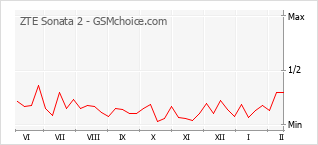 Popularity chart of ZTE Sonata 2