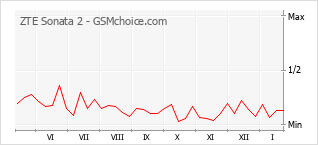 Gráfico de los cambios de popularidad ZTE Sonata 2