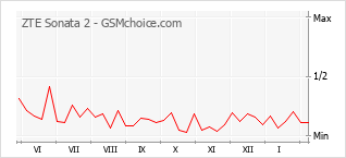 Le graphique de popularité de ZTE Sonata 2