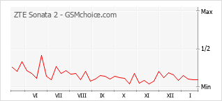 Grafico di modifiche della popolarità del telefono cellulare ZTE Sonata 2