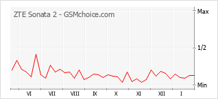Traçar mudanças de populariedade do telemóvel ZTE Sonata 2