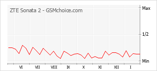 Диаграмма изменений популярности телефона ZTE Sonata 2