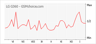 Diagramm der Poplularitätveränderungen von LG G360