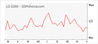Popularity chart of LG G360