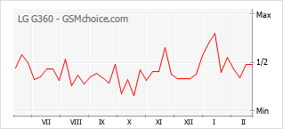 Gráfico de los cambios de popularidad LG G360