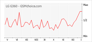 Grafico di modifiche della popolarità del telefono cellulare LG G360
