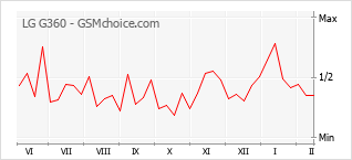 Populariteit van de telefoon: diagram LG G360