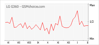 Traçar mudanças de populariedade do telemóvel LG G360