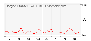Gráfico de los cambios de popularidad Doogee Titans2 DG700 Pro