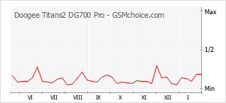 Le graphique de popularité de Doogee Titans2 DG700 Pro