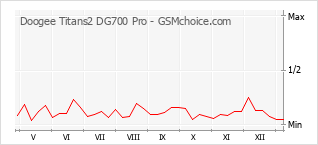 Traçar mudanças de populariedade do telemóvel Doogee Titans2 DG700 Pro