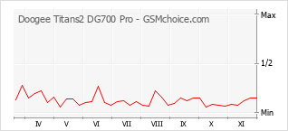 手機聲望改變圖表 Doogee Titans2 DG700 Pro