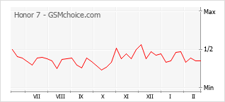Popularity chart of Honor 7