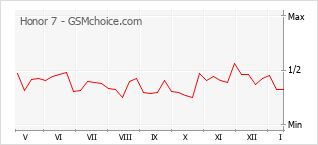 Gráfico de los cambios de popularidad Honor 7