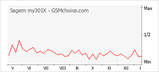 Gráfico de los cambios de popularidad Sagem my301X