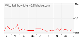 Gráfico de los cambios de popularidad Wiko Rainbow Lite