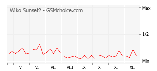 Diagramm der Poplularitätveränderungen von Wiko Sunset2