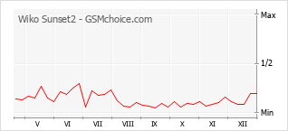 Popularity chart of Wiko Sunset2