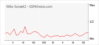 Gráfico de los cambios de popularidad Wiko Sunset2