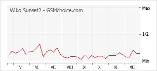 Populariteit van de telefoon: diagram Wiko Sunset2