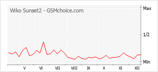 Traçar mudanças de populariedade do telemóvel Wiko Sunset2