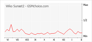 手機聲望改變圖表 Wiko Sunset2