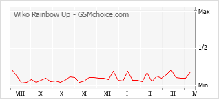 Popularity chart of Wiko Rainbow Up