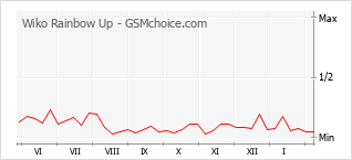 Gráfico de los cambios de popularidad Wiko Rainbow Up