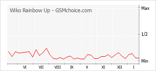 Grafico di modifiche della popolarità del telefono cellulare Wiko Rainbow Up