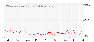 Traçar mudanças de populariedade do telemóvel Wiko Rainbow Up
