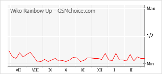 Диаграмма изменений популярности телефона Wiko Rainbow Up