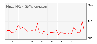 Diagramm der Poplularitätveränderungen von Meizu MX5
