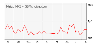 Popularity chart of Meizu MX5