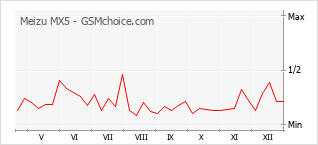 Gráfico de los cambios de popularidad Meizu MX5