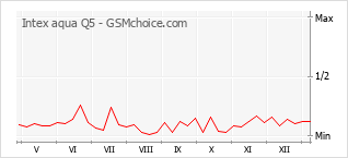 Diagramm der Poplularitätveränderungen von Intex aqua Q5