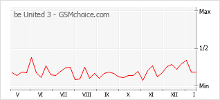Diagramm der Poplularitätveränderungen von be United 3