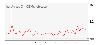 Gráfico de los cambios de popularidad be United 3