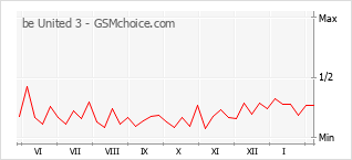 Le graphique de popularité de be United 3