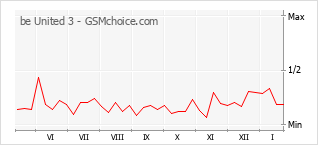Populariteit van de telefoon: diagram be United 3