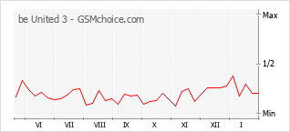 Диаграмма изменений популярности телефона be United 3