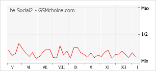 Diagramm der Poplularitätveränderungen von be Social2