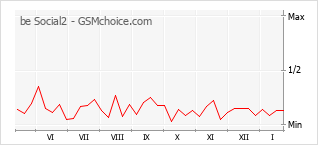 Gráfico de los cambios de popularidad be Social2