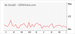 Le graphique de popularité de be Social2