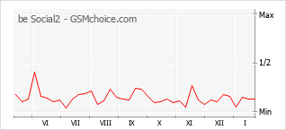 Grafico di modifiche della popolarità del telefono cellulare be Social2